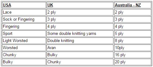 UK, USA, American, Australia, New Zealand Knitting yarns